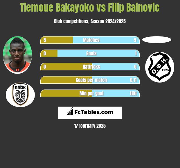 Tiemoue Bakayoko vs Filip Bainovic h2h player stats