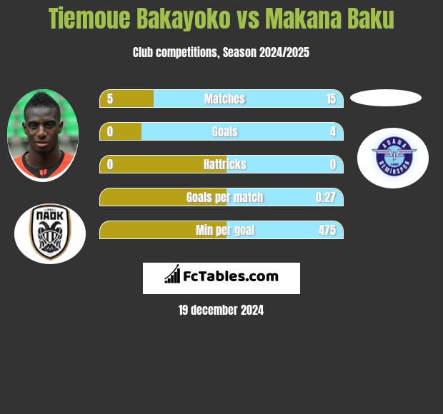 Tiemoue Bakayoko vs Makana Baku h2h player stats