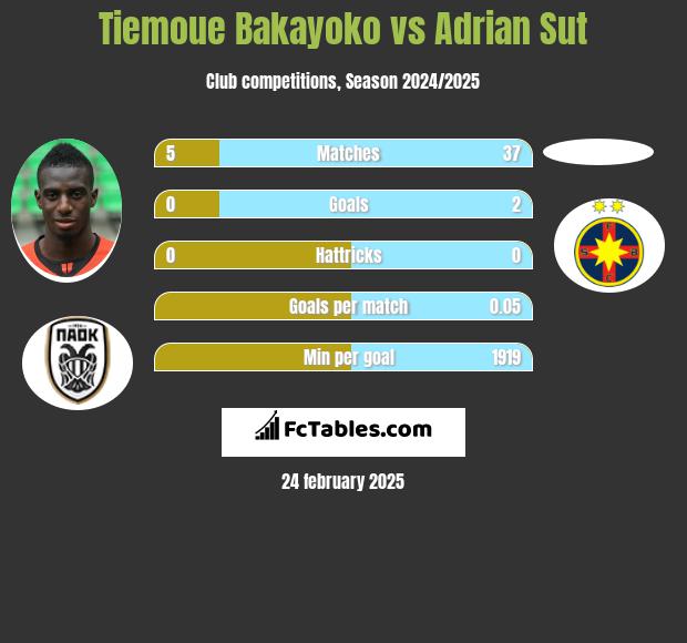 Tiemoue Bakayoko vs Adrian Sut h2h player stats