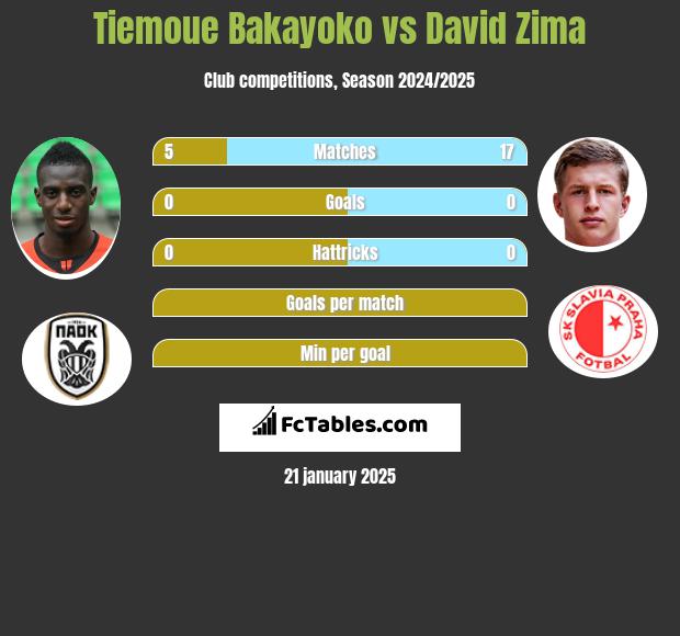 Tiemoue Bakayoko vs David Zima h2h player stats