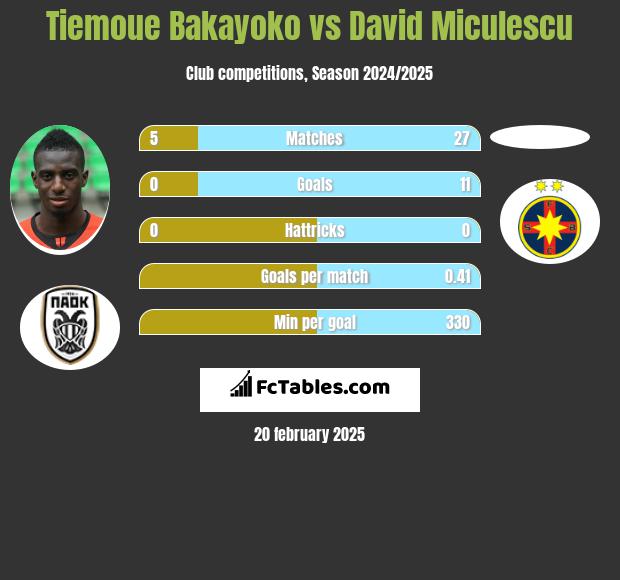 Tiemoue Bakayoko vs David Miculescu h2h player stats