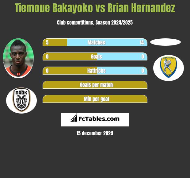 Tiemoue Bakayoko vs Brian Hernandez h2h player stats