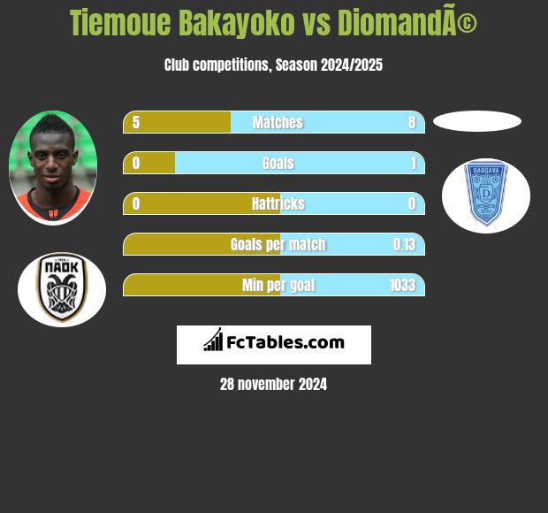 Tiemoue Bakayoko vs DiomandÃ© h2h player stats