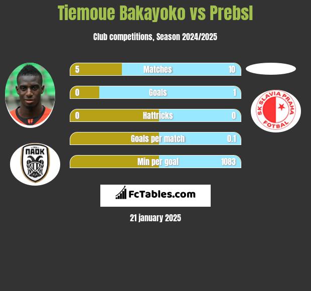 Tiemoue Bakayoko vs Prebsl h2h player stats