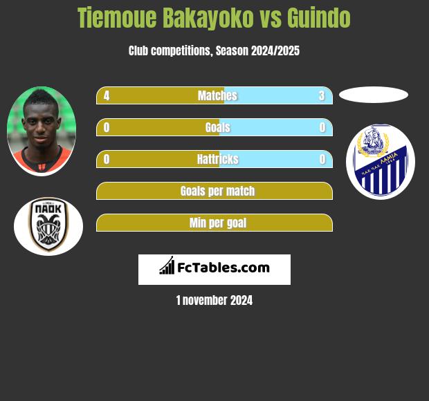 Tiemoue Bakayoko vs Guindo h2h player stats