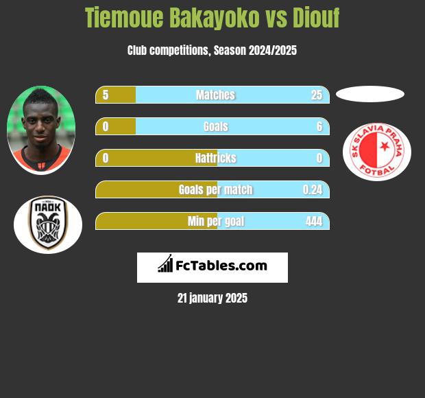 Tiemoue Bakayoko vs Diouf h2h player stats