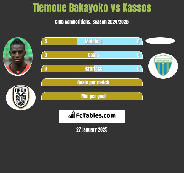 Tiemoue Bakayoko vs Kassos h2h player stats