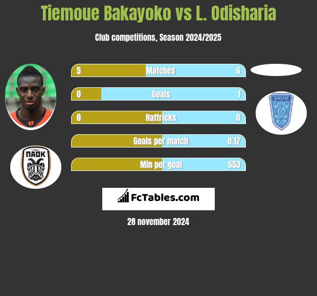 Tiemoue Bakayoko vs L. Odisharia h2h player stats