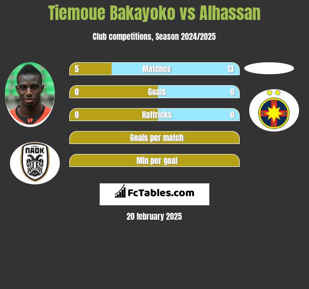 Tiemoue Bakayoko vs Alhassan h2h player stats