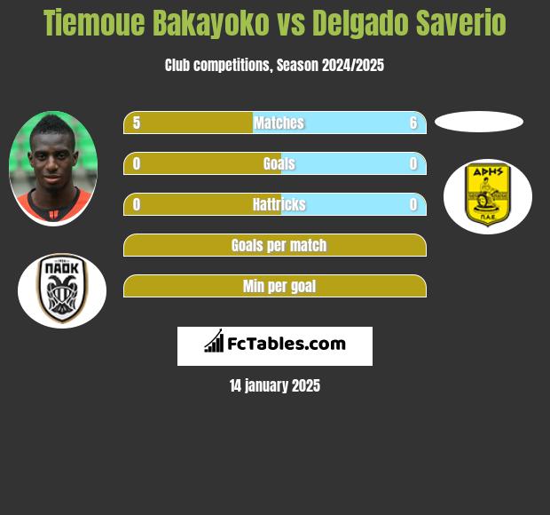 Tiemoue Bakayoko vs Delgado Saverio h2h player stats