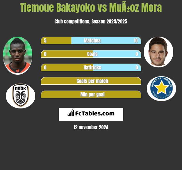 Tiemoue Bakayoko vs MuÃ±oz Mora h2h player stats