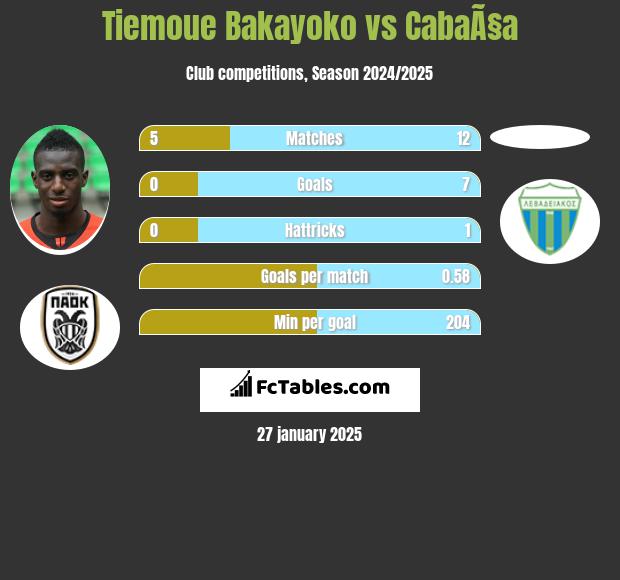 Tiemoue Bakayoko vs CabaÃ§a h2h player stats