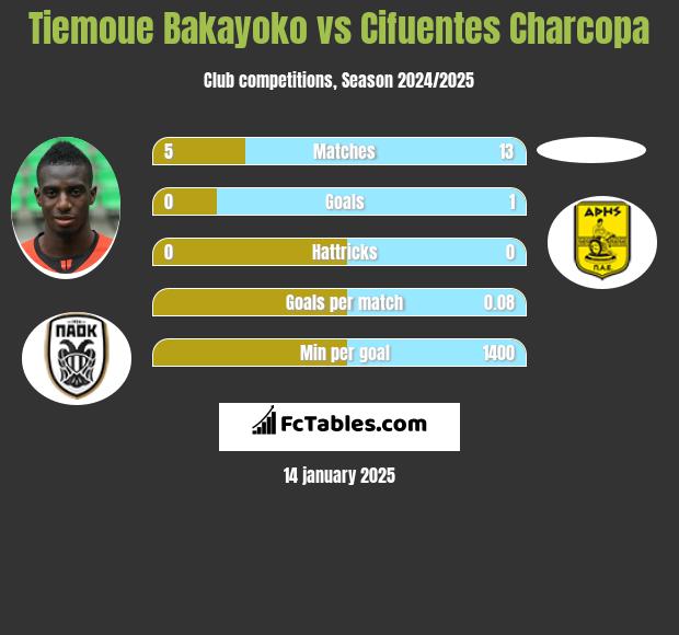 Tiemoue Bakayoko vs Cifuentes Charcopa h2h player stats