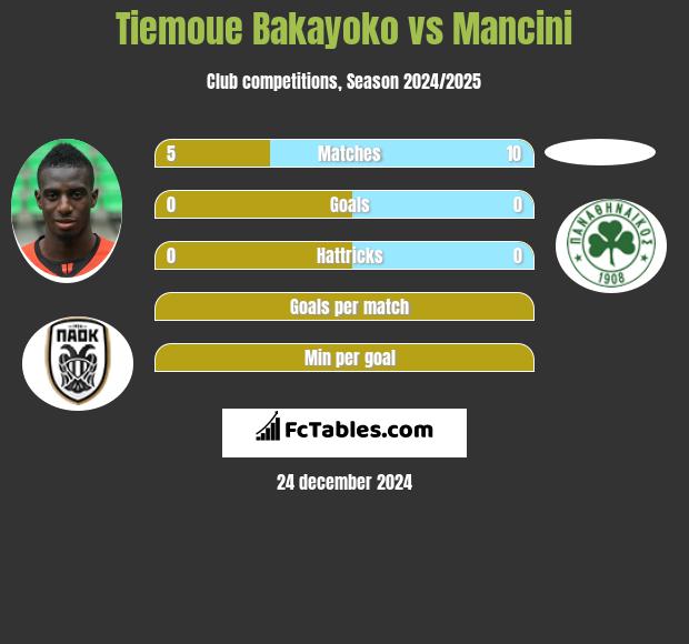 Tiemoue Bakayoko vs Mancini h2h player stats