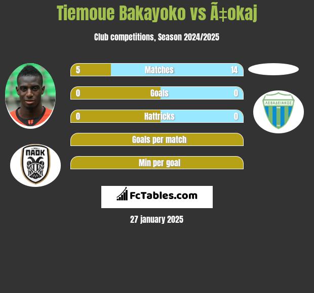 Tiemoue Bakayoko vs Ã‡okaj h2h player stats