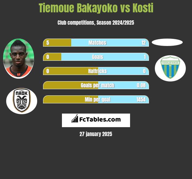 Tiemoue Bakayoko vs Kosti h2h player stats