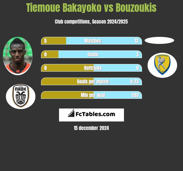 Tiemoue Bakayoko vs Bouzoukis h2h player stats