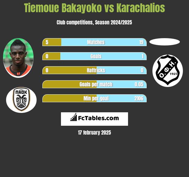 Tiemoue Bakayoko vs Karachalios h2h player stats