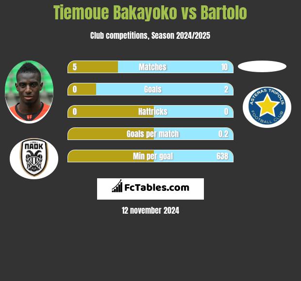 Tiemoue Bakayoko vs Bartolo h2h player stats