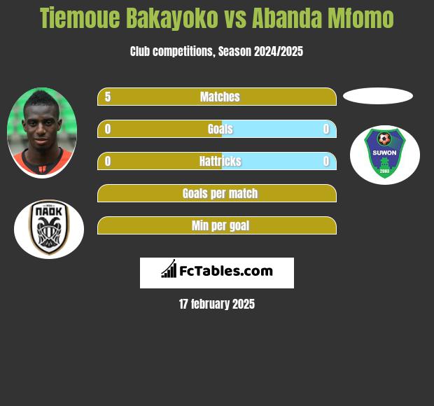 Tiemoue Bakayoko vs Abanda Mfomo h2h player stats