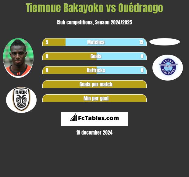 Tiemoue Bakayoko vs Ouédraogo h2h player stats