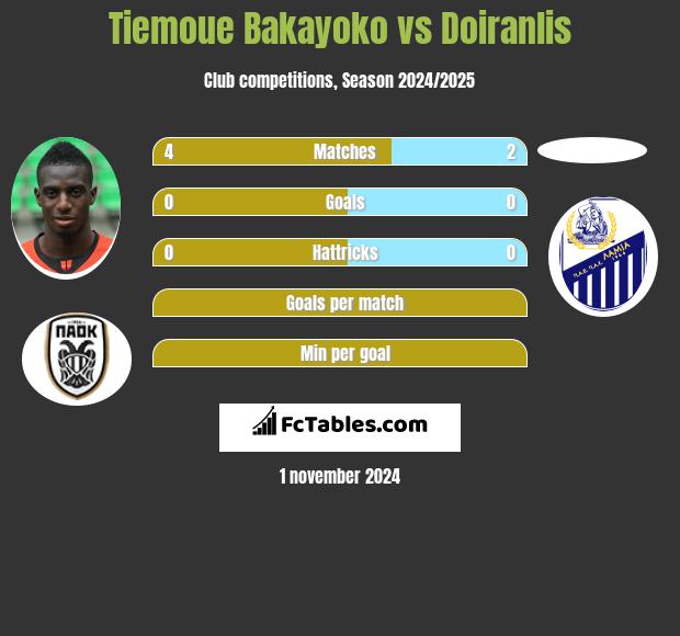 Tiemoue Bakayoko vs Doiranlis h2h player stats