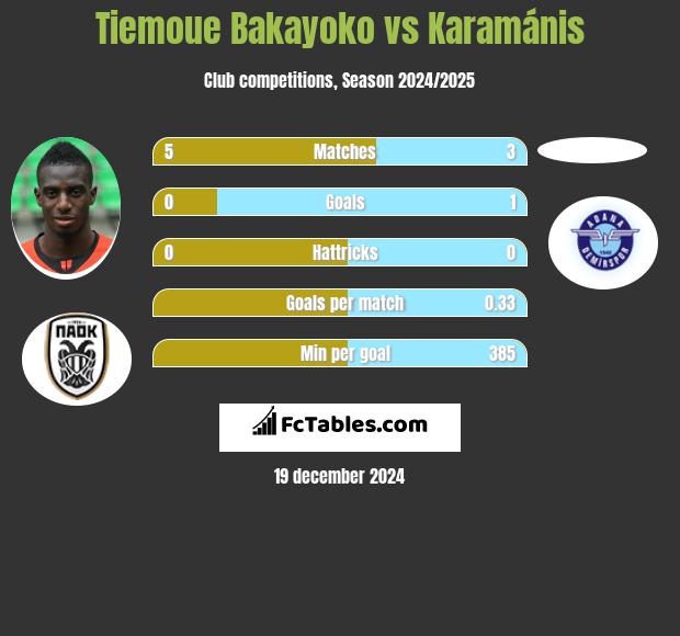 Tiemoue Bakayoko vs Karamánis h2h player stats