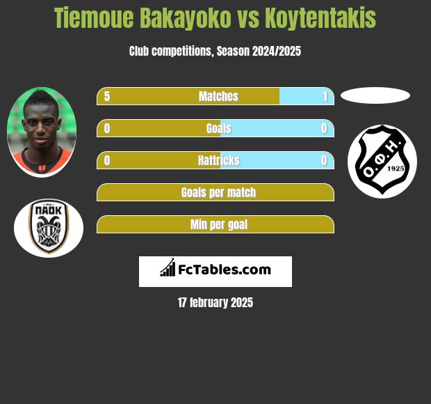 Tiemoue Bakayoko vs Koytentakis h2h player stats