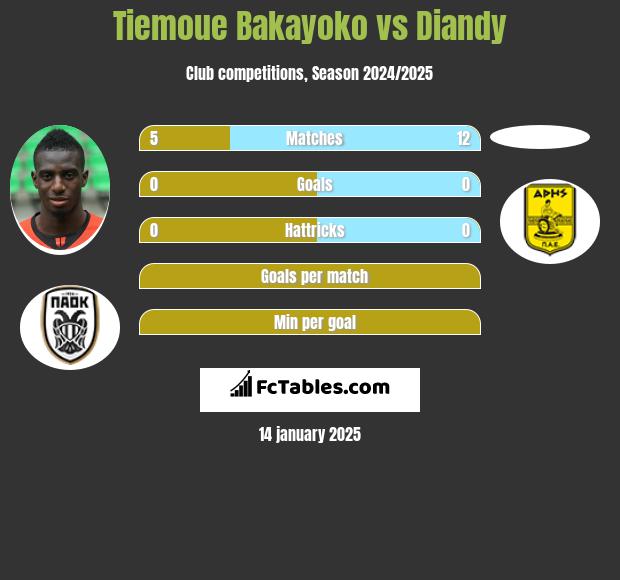 Tiemoue Bakayoko vs Diandy h2h player stats