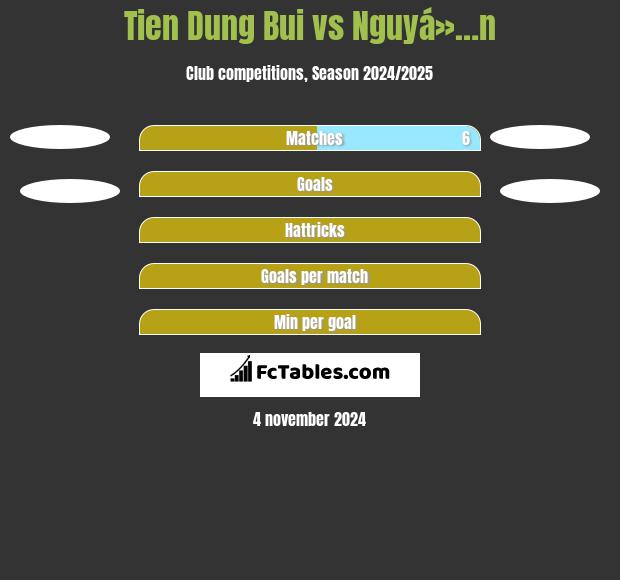 Tien Dung Bui vs Nguyá»…n h2h player stats