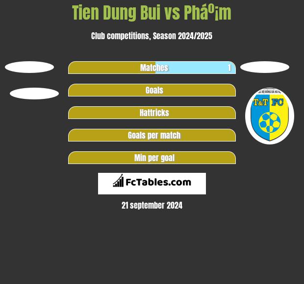 Tien Dung Bui vs Pháº¡m h2h player stats