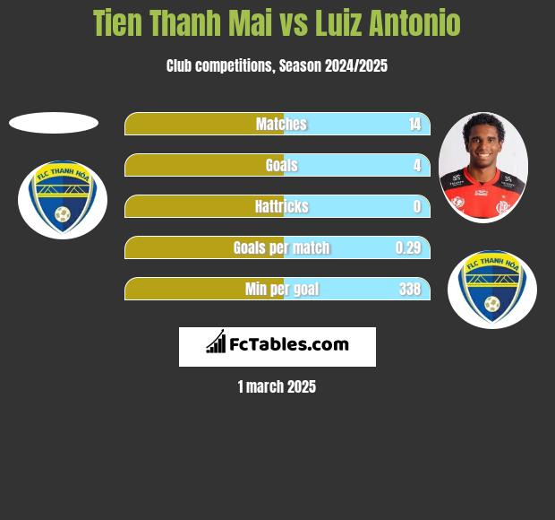 Tien Thanh Mai vs Luiz Antonio h2h player stats