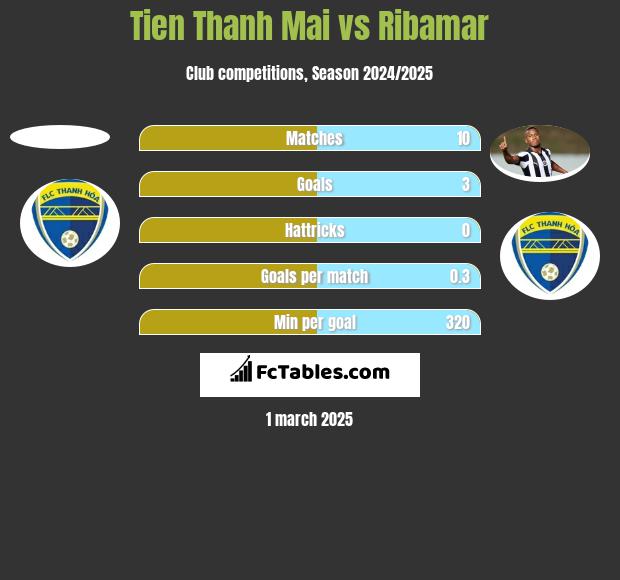 Tien Thanh Mai vs Ribamar h2h player stats