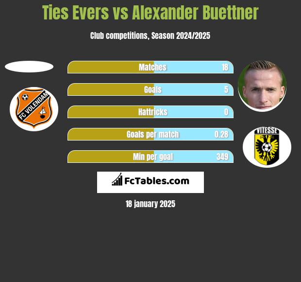 Ties Evers vs Alexander Buettner h2h player stats