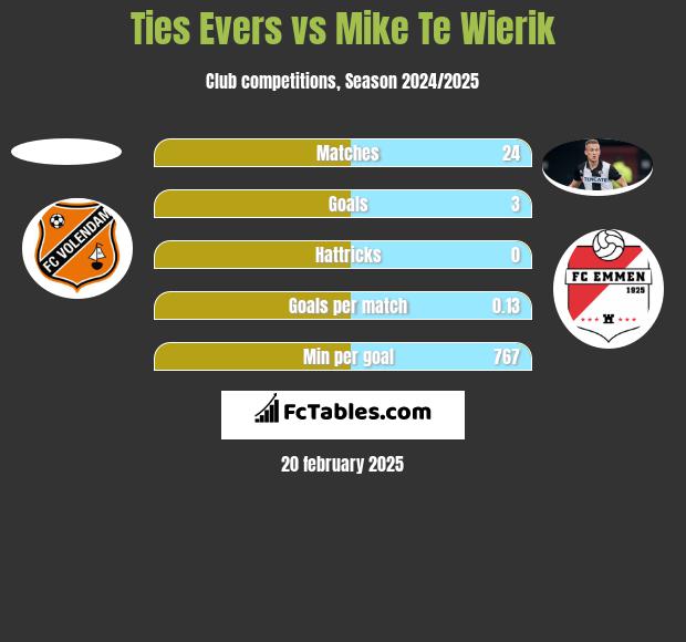 Ties Evers vs Mike Te Wierik h2h player stats