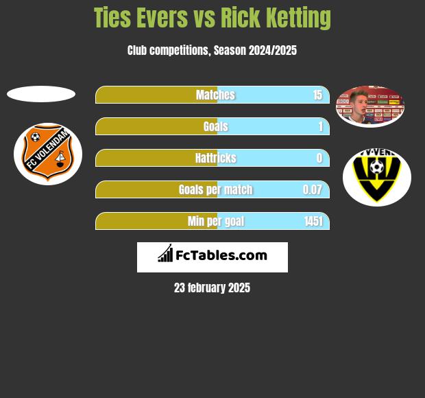 Ties Evers vs Rick Ketting h2h player stats