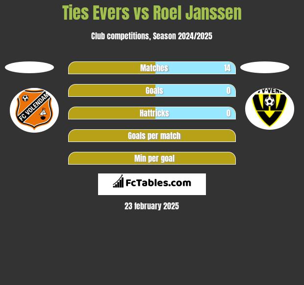 Ties Evers vs Roel Janssen h2h player stats