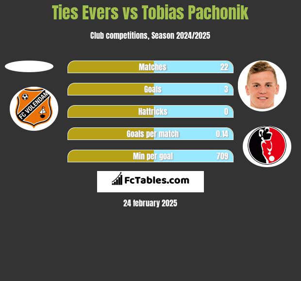 Ties Evers vs Tobias Pachonik h2h player stats