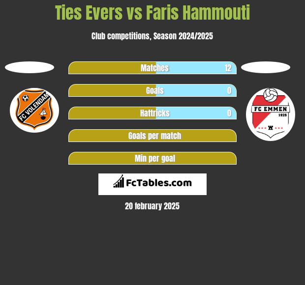 Ties Evers vs Faris Hammouti h2h player stats