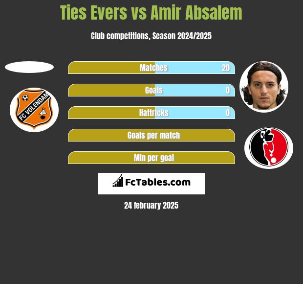 Ties Evers vs Amir Absalem h2h player stats