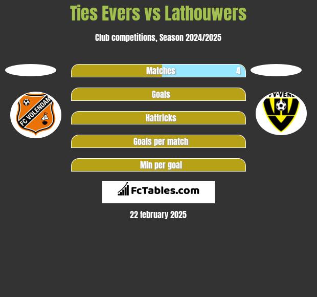 Ties Evers vs Lathouwers h2h player stats