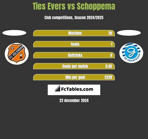 Ties Evers vs Schoppema h2h player stats