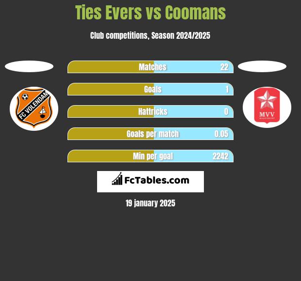 Ties Evers vs Coomans h2h player stats