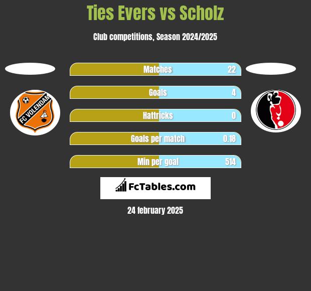 Ties Evers vs Scholz h2h player stats