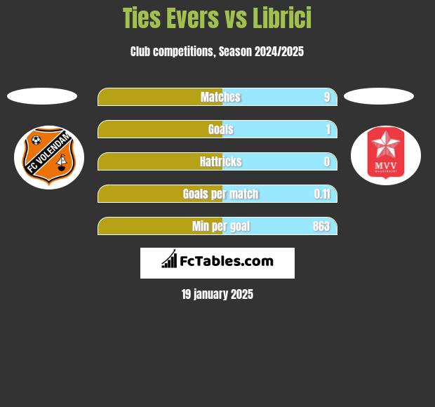 Ties Evers vs Librici h2h player stats