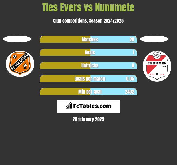 Ties Evers vs Nunumete h2h player stats