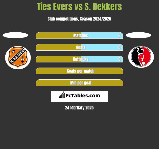 Ties Evers vs S. Dekkers h2h player stats