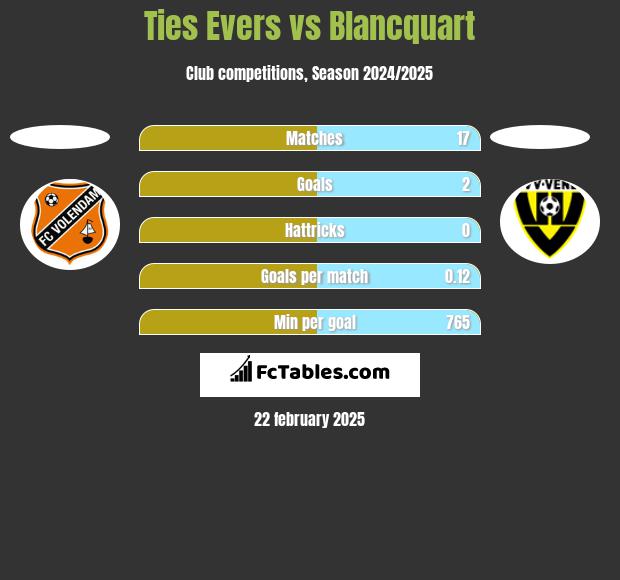 Ties Evers vs Blancquart h2h player stats