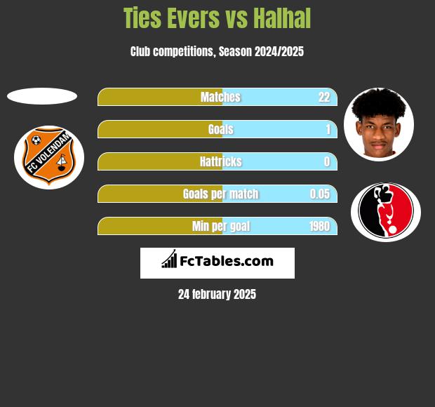 Ties Evers vs Halhal h2h player stats