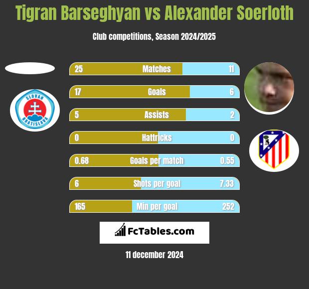 Tigran Barseghyan vs Alexander Soerloth h2h player stats